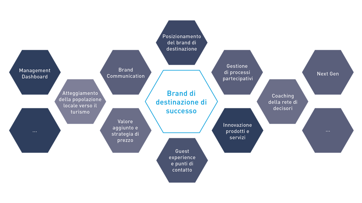 brand di destinazione di successo