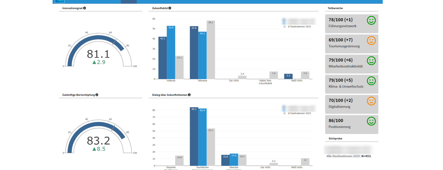Dashboard Zukunftsfähigkeitsstudie
