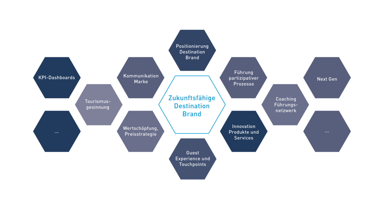 Zukunftsfähige Destination Brand