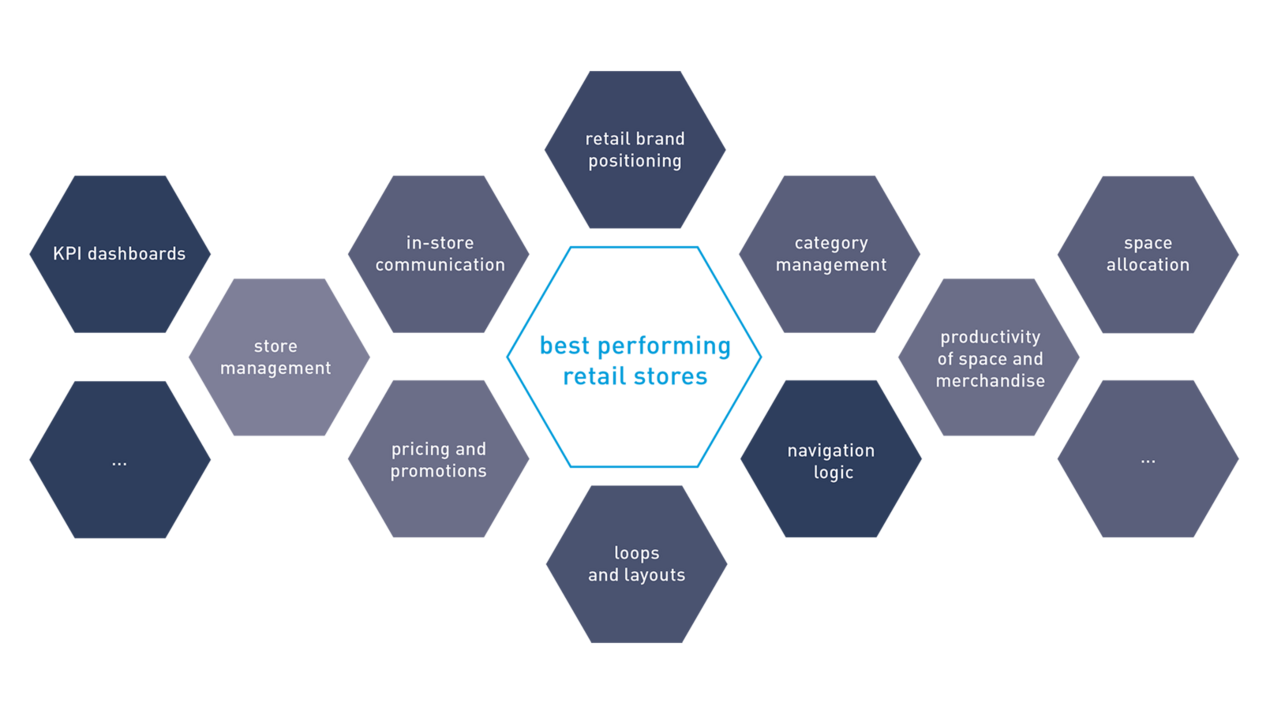 Best Performing Retail Stores