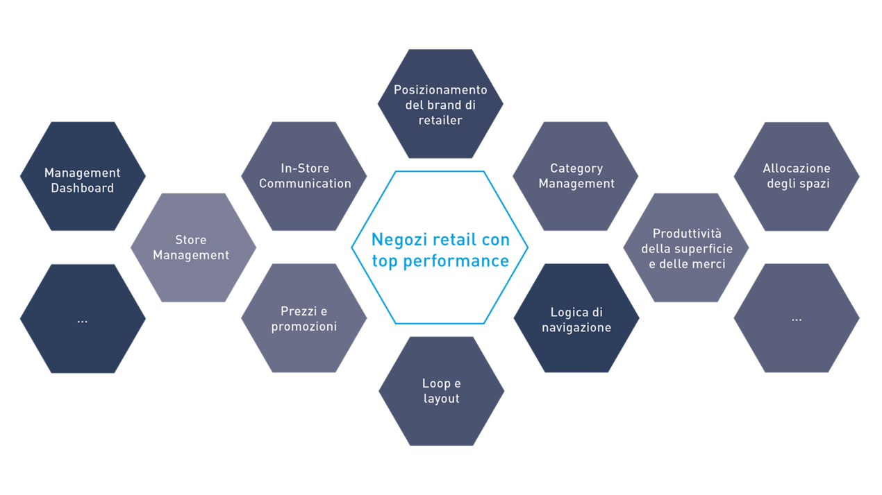 negozi retail con top performance