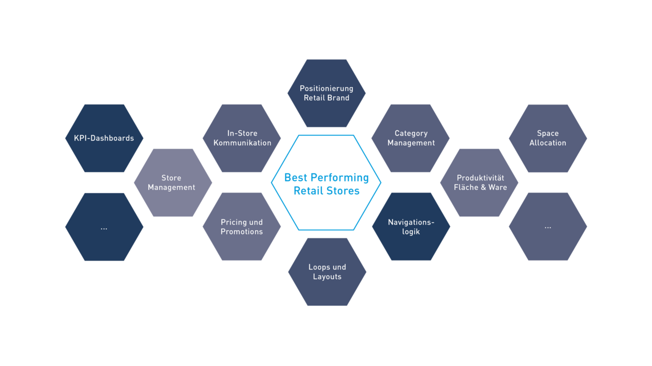 Best Performing Retail Stores