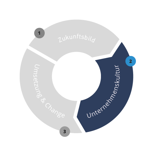 Unternehmenskultur