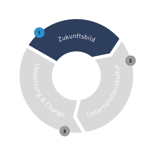 Zukunftsbild